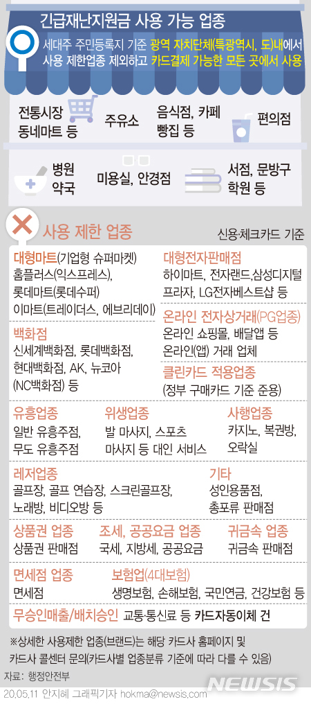 [서울=뉴시스]긴급재난지원금으로 지급받은 신용·체크카드 충전금은 평소 카드 사용방법과 동일하게 가맹점에서 결제하면 된다. 다음달 카드 청구서에는 자동 차감된다. 사용처는 3월29일 주민등록지가 속한 시·도 내 카드결제가 가능한 모든 가맹점에서 사용할 수 있다.  (그래픽=안지혜 기자)  hokma@newsis.com