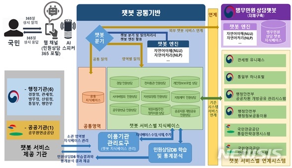[세종=뉴시스] 정부 민원상담 챗봇 서비스 전체 개념도. (자료= 행정안전부 제공) 2020.05.12.