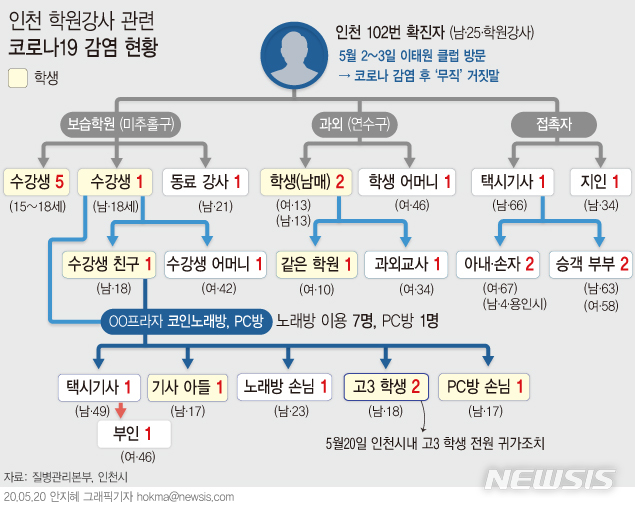 [서울=뉴시스] 고3 등교 수업 첫날인 20일 고교생 2명이 코로나19 확진 판정을 받자 인천시내 5개구 66개 고교 고3 학생 전원이 귀가조치 됐다. (그래픽=안지혜 기자)  hokma@newsis.com