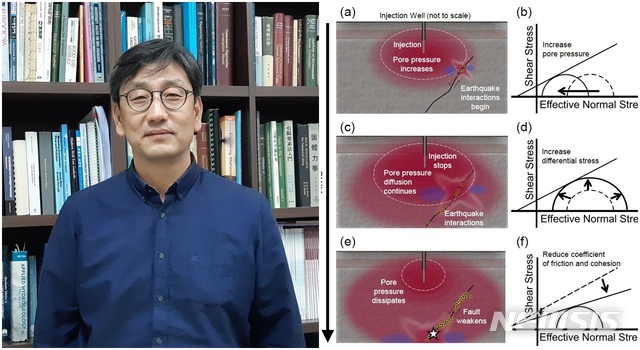 물 주입에 따른 지진발생 메카니즘을 규명한 전남대 지질환경전공 여인욱 교수와 여 교수팀이 밝혀낸 2017년 포항지진 발생 메카니즘. (사진=전남대 제공)