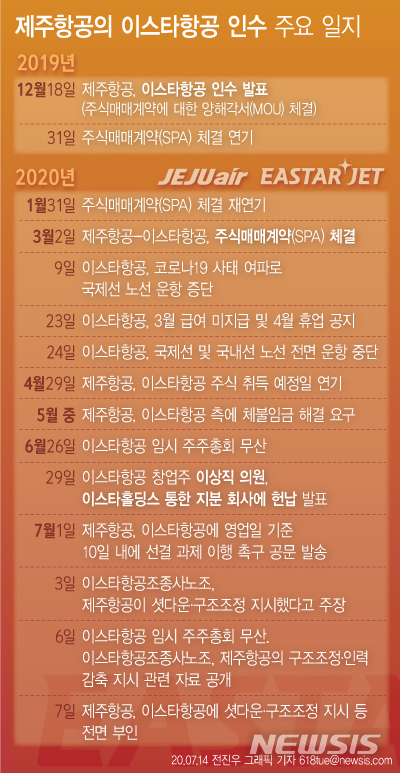 [서울=뉴시스]이스타항공과 제주항공 간 인수합병(M&A)이 좌초 위기에 처하며 국내 LCC 업계 5위권인 이스타항공이 파산 문턱에 섰다. 다음은 제주항공의 이스타항공 인수 주요 일지. (그래픽=전진우 기자) 618tue@newsis.com