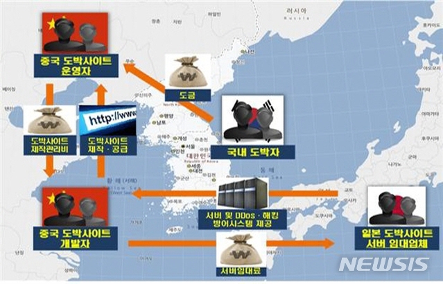 [서울=뉴시스]대검찰청은 최근 불법도박 등 인터넷 사행범죄에 대응하는 수사 역량을 기르기 위해 유형별 수사 방법 및 법리 등이 포함된 '인터넷 사행범죄 수사실무'를 일선 검찰청에 배포했다고 밝혔다. 사진은 인터넷 사행범죄의 구조. 2020.07.20. (사진=대검찰청 제공). photo@newsis.com