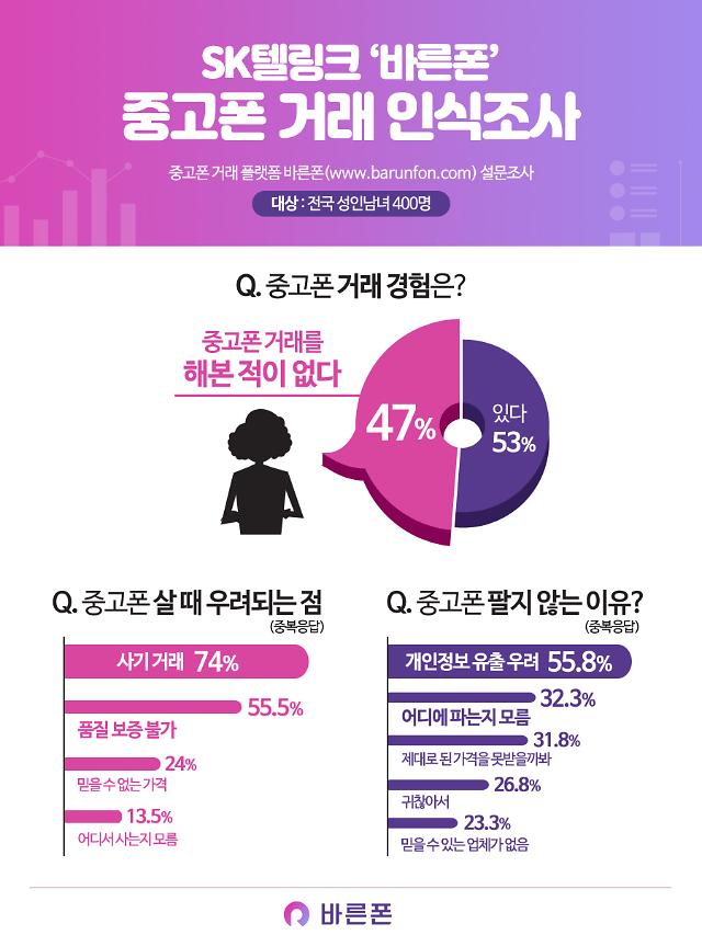 대국민 중고폰 거래 인식조사 결과 내용.
