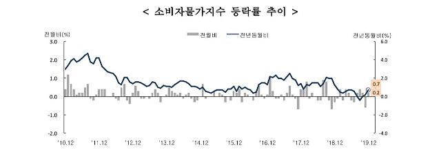 월간 소비자물가지수 등락률 추이.