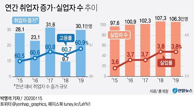 연간 취업자 증가·실업자 수 추이