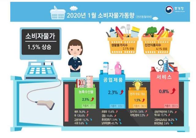 1월 소비자물가 동향