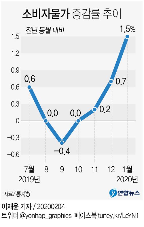 소비자 물가 추이