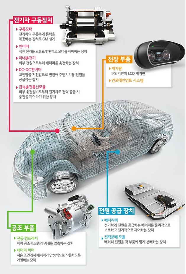 LG전자가 만드는 전기차 부품.