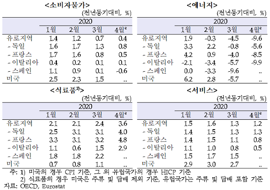 주요국의 품목별 소비자물가 상승률