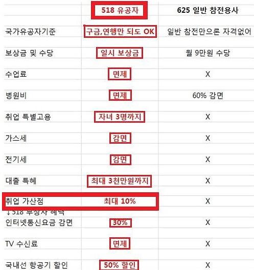 온라인에서 확산된 '5·18 민주유공자'와 '6·25 참전 유공자' 국가혜택 비교 도표.