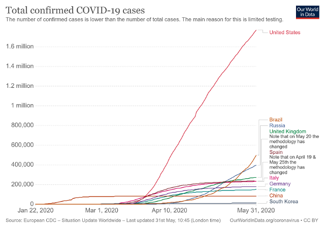 주요 국가 코로나19 확진 사례 현황.