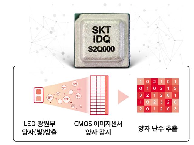 QRNG 칩셋의 양자난수생성 과정.