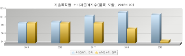 2015~2019년 휴대전화기 및 휴대전화료 소비자물가지수