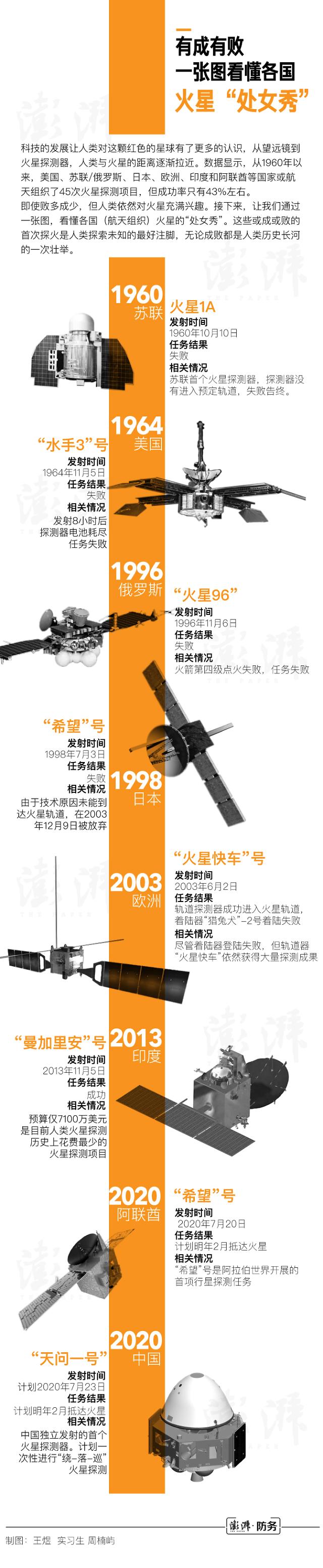 세계 화성 탐사 일대기