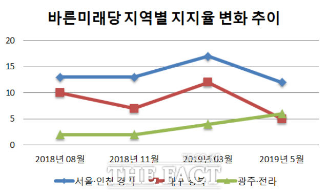 한국갤럽이 집계한 '데일리 리포트'에 따르면 2018년 8월부터 바른미래당은 주요 기반인 수도권, TK 지역에서 지지율이 하락하고 있다. 광주·호남 지역에선 패스트트랙 통과 이후 지지율이 소폭 상승했다. /문혜현 기자