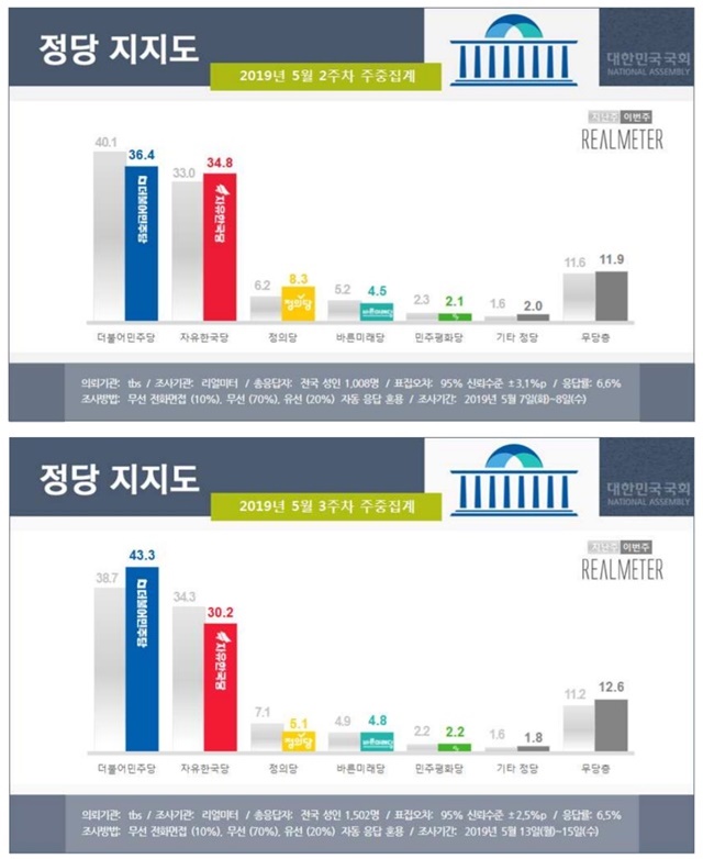 리얼미터의 정당지지율 조사 결과가 일주일 새 급변해 불안정성을 드러냈다. /리얼미터 누리집 갈무리