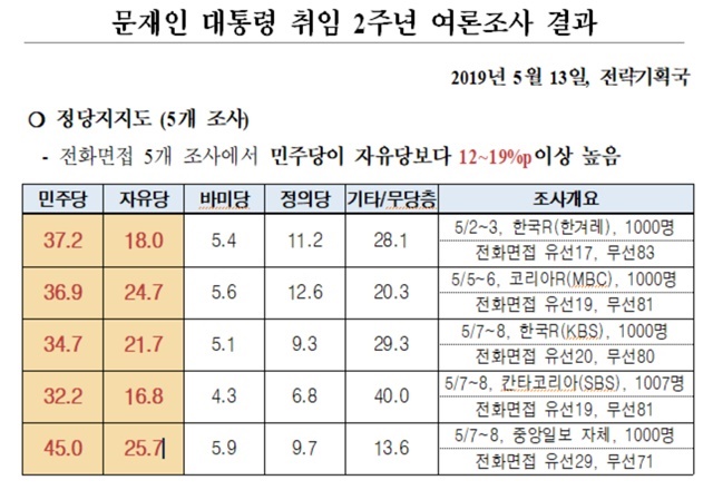 민주당 전략기획국이 지난 14일 공개한 한국당과의 지지율 격차가 큰 5개 여론조사 결과. /민주당