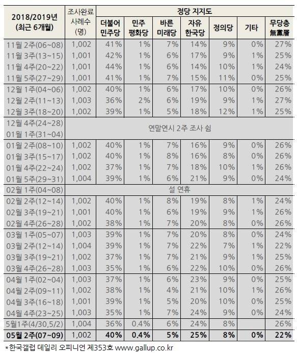 한국갤럽 5월 2주차 정당지지율 조사 결과표. /한국갤럽 누리집 갈무리