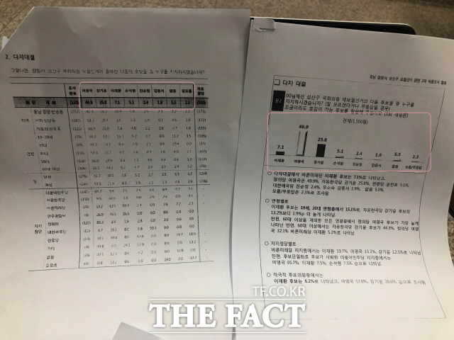 22일 이준석 최고위원이 공개한 여론조사 결과 발표 자료. 왼쪽은 쿠키뉴스에서 의뢰한 창원성산 재보궐선거 지지후보 여론조사 결과표. 오른쪽은 바른미래연구원이 A 여론조사 기관에 의뢰해 발표된 지지후보 조사 결과표. /문혜현 기자