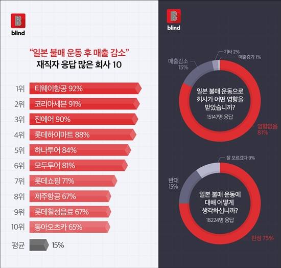 직장인 앱 블라인드가 실시한 설문조사에 따르면 여행 및 항공업계가 불매운동 영향을 크게 받고 있는 것으로 나타났다. '불매운동 영향을 받고 있다'는 상위 10개 회사 중 롯데 계열사도 4곳이나 포함됐다. /블라인드 제공