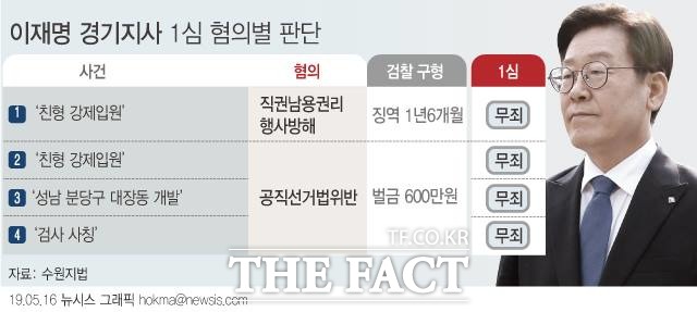 1심 재판부인 수원지법 성남지원 제1형사부는 직권남용권리행사방해와 공직선거법 위반 혐의로 기소된 이재명 경기도지사의 4개 혐의를 모두 무죄로 판단했다./뉴시스