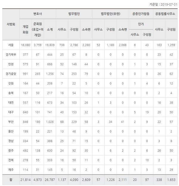 지난달 31일 기준 대한변호사협회 회원 현황/대한변호사협회 제공