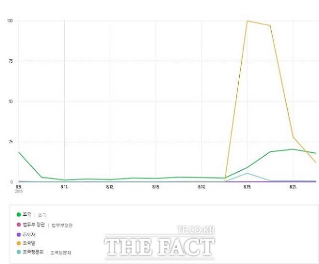 네이버 데이터랩 검색어트렌드를 통해 조국 후보자가 청와대로부터 지명된 일별 데이터는 익일 8~10시간 후 결과에 반영됩니다.그래프는 네이버에서 해당 검색어가 검색된 횟수를 일별/주별/월별 각각 합산하여 조회기간 내 최다 검색량을 100으로 설정하여 상대적인 변화를 나타냅니다.