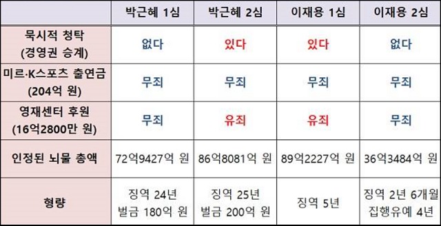 박근혜 전 대통령의 1, 2심과 이재용 부회장의 1, 2심 재판부는 '묵시적 청탁' 존재 성립 여부를 두고 서로 정반대의 판결을 내렸다.