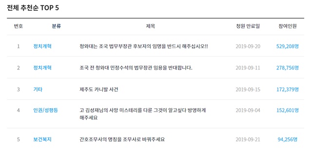 지난달 30일 오후 8시 기준 청와대 국민청원 누리집의 추천 글 1, 2위가 조국 법무부 장관 후보자 관련 글이다. /청와대 누리집