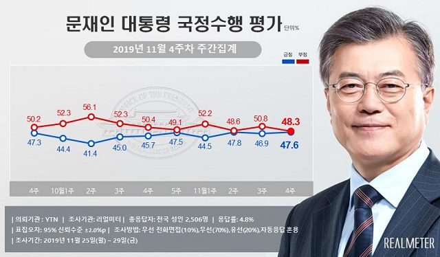2일 발표된 '리얼미터' 여론조사에서 문재인 대통령의 국정수행 지지율이 지난주보다 소폭 올랐다. /리얼미터 제공