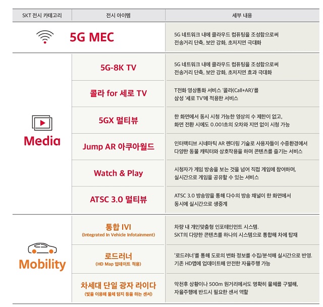 SK텔레콤은 이번 행사에서 5G MEC 기술 기반의 '5G-8K TV', '콜라 for 세로 TV', '5GX 멀티뷰', 'Jump AR 아쿠아월드', '워치앤플레이', 'ATSC 3.0 멀티뷰' 등 다양한 미디어 기술을 선보인다. /SK텔레콤 제공