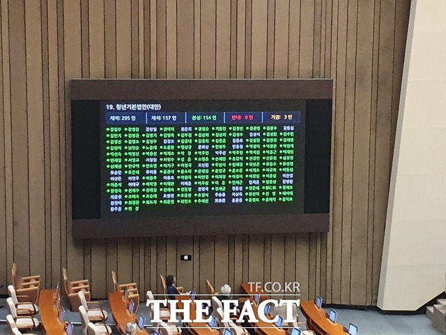 청년정책을 통합적이고 체계적으로 수립할 수 있도록 하는 청년기본법이 9일 본회의에서 재석 157명 중 찬성 154명 반대 0명, 기권 3명으로 통과했다. /박숙현 기자