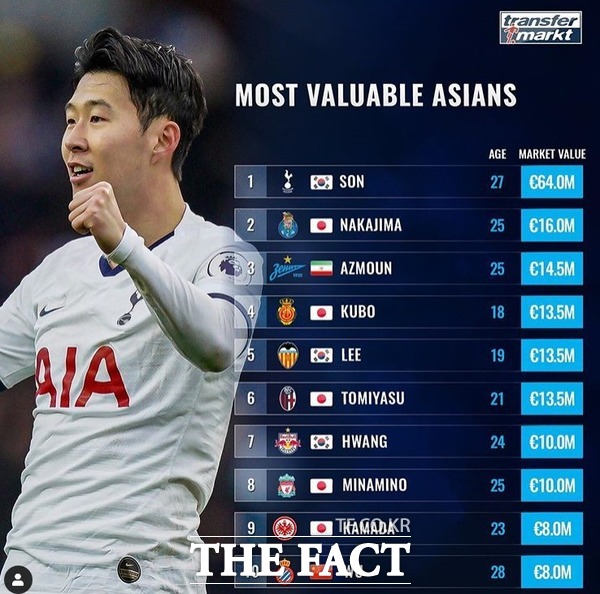 축구선수 손흥민이 유럽 매체가 추정한 아시아 선수 이적료 순위에서 866억 원의 평가를 받으며 1위에 올랐다. /뉴시스