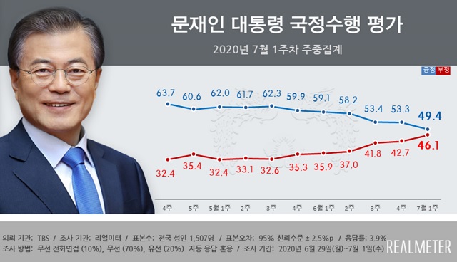 여론조사 전문기관 리얼미터가 TBS 의뢰로 실시한 7월 1주 차 주중 잠정집계 여론조사 결과, 응답자의 49.4%가 문재인 대통령의 국정수행에 대해 긍정평가했다. /리얼미터 제공