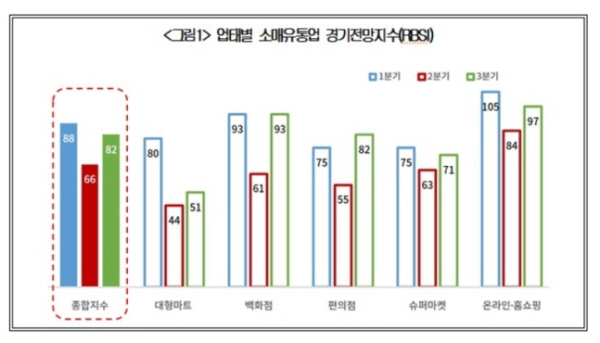 대한상의 관계자는 소비심리가 일부 개선됐지만 여전히 정상 궤도에 올랐다고 보기에는 한참 못미친다고 설명했다. /대한상공회의소 제공