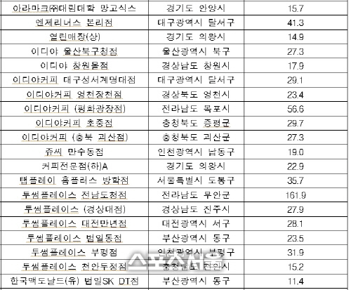 식용얼음 수거·검사 부적합 현황. 제공 | 식품의약품안전처