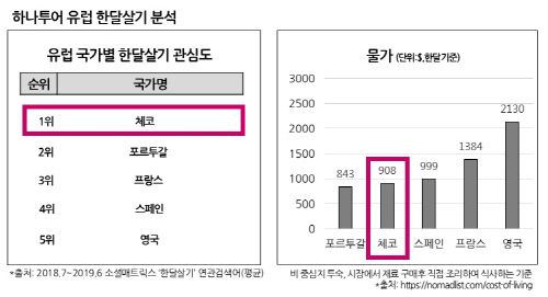 하나투어 유럽 장기체재 여행상품 사전 분석결과