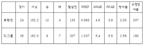 류현진과 디그롬 8월 24일까지 성적 비교. bWAR은 베이스볼레퍼런스에서 집계, fWAR은 팬그래프스에서 집계한 WAR