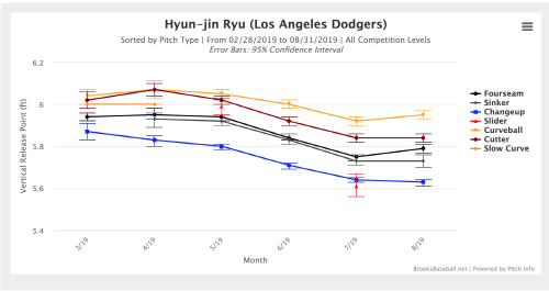 류현진 올시즌 구종별 릴리스 포인트 높이 | brooksbaseball.net  캡처