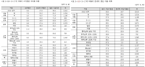 2018 아동종합실태조사에 수록된 9~17세 아동의 스마트폰 과의존 수준(왼쪽)과 문제적 게임 이용 여부 표. 제공 | 보건복지부·한국보건사회연구원