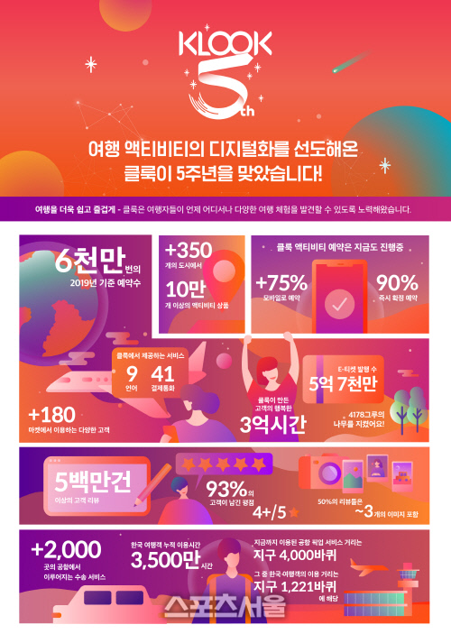 클룩(Klook) 5주년 인포그래픽