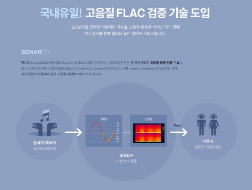 벅스는 모든 FLAC 음원의 음질을 체크에 함량 미달인 FLAC를 제외시키는 등 음질에 ‘올인’하고 있다. 제공 | 벅스