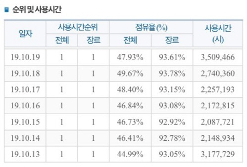 게임트릭스 게임상세정보 기준 최근 LoL PC방 점유율