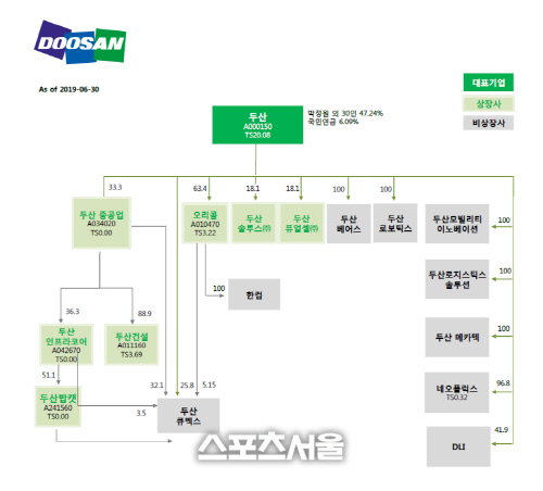 두산그룹 지배구조. 제공|IBK투자증권