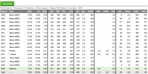 팬그래프에 기록된 김현수의 통산 BABIP과 wRC+.