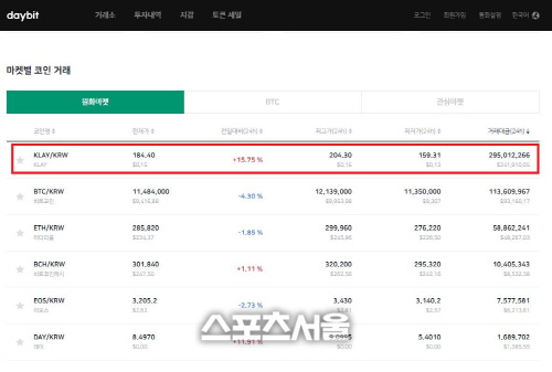 데이빗 거래소에 상장돼 거래되고 있는 클레이(KLAY). 1KLAY가 180원대에 거래되고 있어, 클립 가입 시 받은 50KLAY의 가치는 3일 오전 9시 기준 대략 9000원이다.