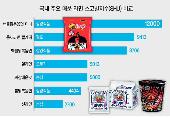 국내 매운라면 TOP 5는? 신라면은 순위권 밖