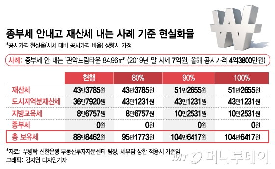 38+ 2020년 종부세율 Pics