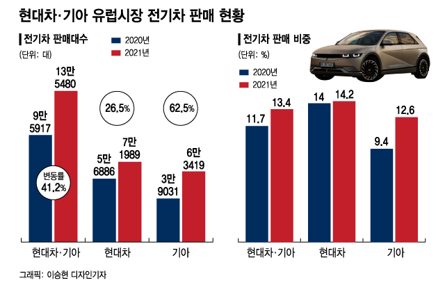 단독]기아 전동화 가속…유럽시장 전기차 판매비중 10% 돌파