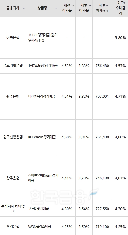 [10월 2주] 은행 정기예금(24개월) 최고금리 연 4.53%…기업은행 ‘1석7조통장’ : ZUM 뉴스